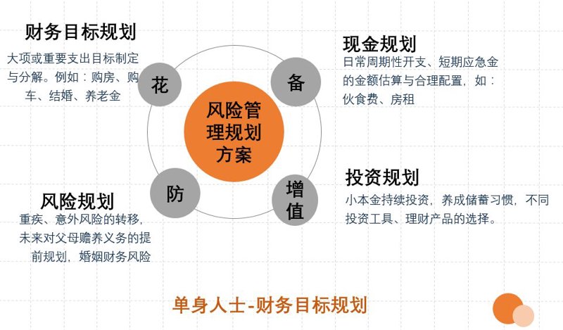 理财规划学习